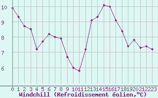 Courbe du refroidissement olien pour Paris Saint-Germain-des-Prs (75)