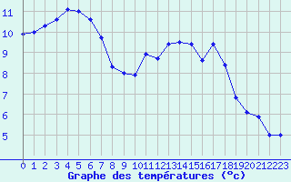 Courbe de tempratures pour Angers-Beaucouz (49)