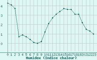 Courbe de l'humidex pour Dunkerque (59)