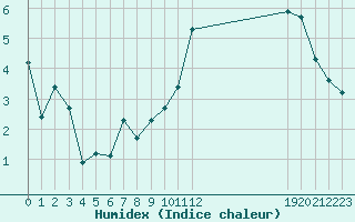 Courbe de l'humidex pour Grandfresnoy (60)