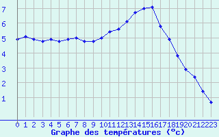 Courbe de tempratures pour Sainte-Menehould (51)