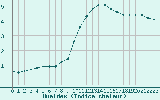 Courbe de l'humidex pour Liefrange (Lu)