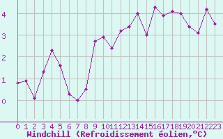 Courbe du refroidissement olien pour Voiron (38)