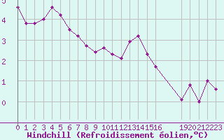Courbe du refroidissement olien pour Sgur-le-Chteau (19)