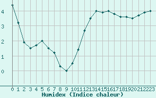 Courbe de l'humidex pour Sainte-Menehould (51)