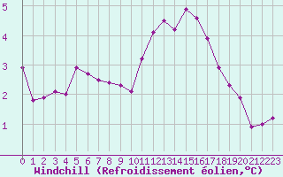 Courbe du refroidissement olien pour Cambrai / Epinoy (62)