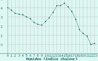 Courbe de l'humidex pour Chartres (28)