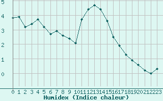 Courbe de l'humidex pour Selonnet - Chabanon (04)