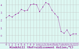 Courbe du refroidissement olien pour Saint-Germain-le-Guillaume (53)