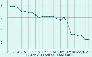 Courbe de l'humidex pour Nris-les-Bains (03)