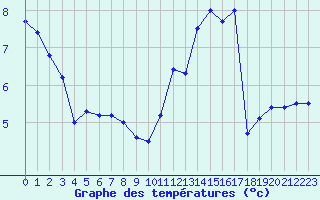 Courbe de tempratures pour Besanon (25)