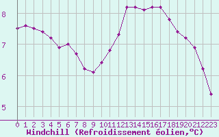 Courbe du refroidissement olien pour Harville (88)