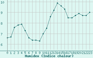 Courbe de l'humidex pour Dinard (35)