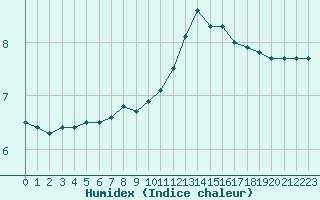 Courbe de l'humidex pour Toulouse-Blagnac (31)