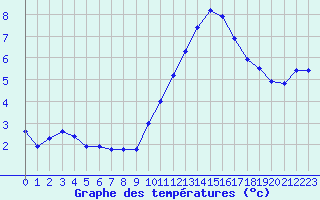 Courbe de tempratures pour Saint-Auban (04)