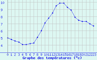 Courbe de tempratures pour Lanvoc (29)