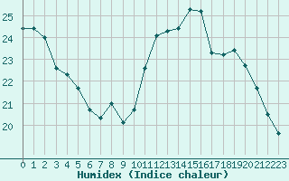 Courbe de l'humidex pour Dinard (35)