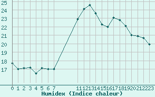 Courbe de l'humidex pour Saint-Antonin-du-Var (83)