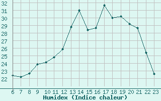 Courbe de l'humidex pour Colmar-Ouest (68)