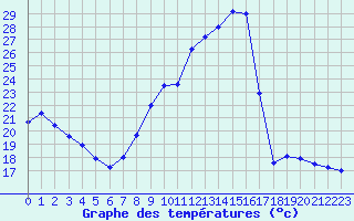 Courbe de tempratures pour Bergerac (24)