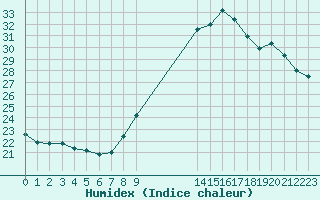 Courbe de l'humidex pour Perpignan Moulin  Vent (66)