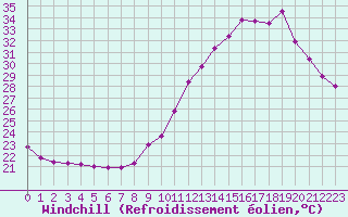 Courbe du refroidissement olien pour Ontinyent (Esp)
