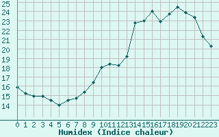 Courbe de l'humidex pour Limoges (87)