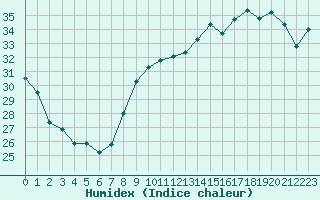 Courbe de l'humidex pour Rochegude (26)