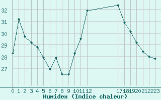 Courbe de l'humidex pour Ste (34)