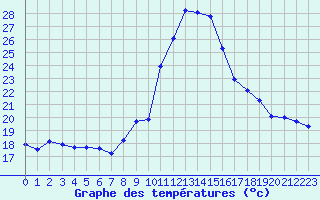 Courbe de tempratures pour Calvi (2B)