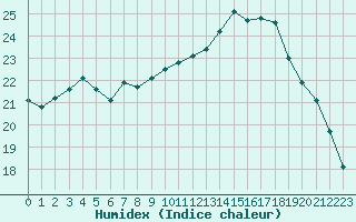 Courbe de l'humidex pour Landivisiau (29)