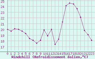 Courbe du refroidissement olien pour Saint-Clment-de-Rivire (34)