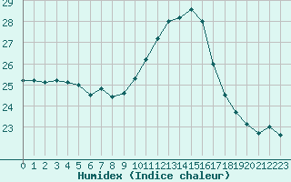 Courbe de l'humidex pour Castres-Nord (81)