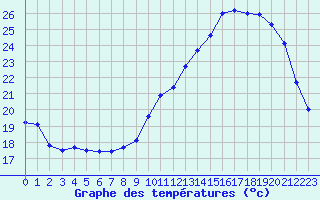 Courbe de tempratures pour Brive-Laroche (19)