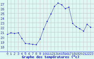 Courbe de tempratures pour Perpignan (66)