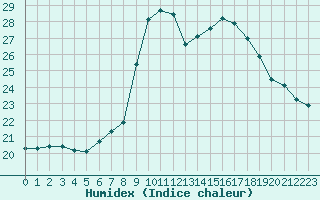 Courbe de l'humidex pour Corsept (44)