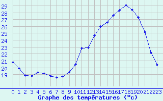 Courbe de tempratures pour Tarbes (65)