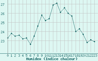 Courbe de l'humidex pour Cap Corse (2B)