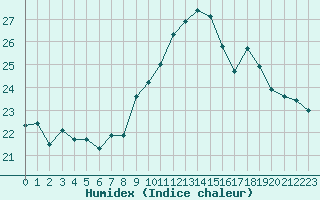 Courbe de l'humidex pour La Rochelle - Aerodrome (17)