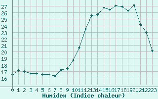Courbe de l'humidex pour Metz-Nancy-Lorraine (57)