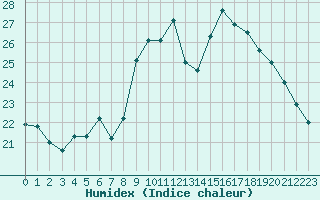 Courbe de l'humidex pour Pomrols (34)