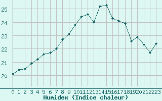 Courbe de l'humidex pour Le Talut - Belle-Ile (56)