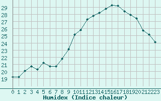 Courbe de l'humidex pour Nmes - Courbessac (30)