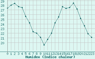 Courbe de l'humidex pour Villarzel (Sw)