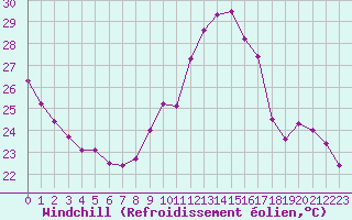 Courbe du refroidissement olien pour Sainte-Genevive-des-Bois (91)