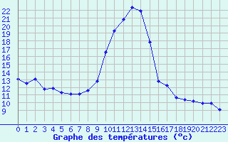 Courbe de tempratures pour Saint-Girons (09)