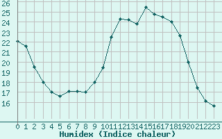 Courbe de l'humidex pour Toulon (83)