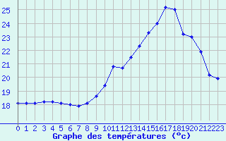 Courbe de tempratures pour Dax (40)