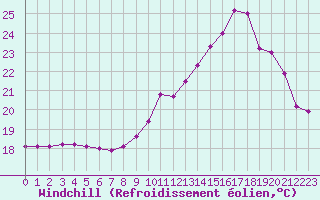 Courbe du refroidissement olien pour Dax (40)