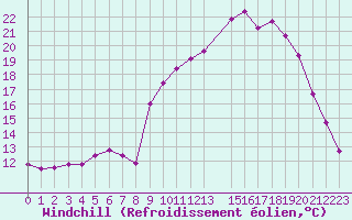 Courbe du refroidissement olien pour Dounoux (88)